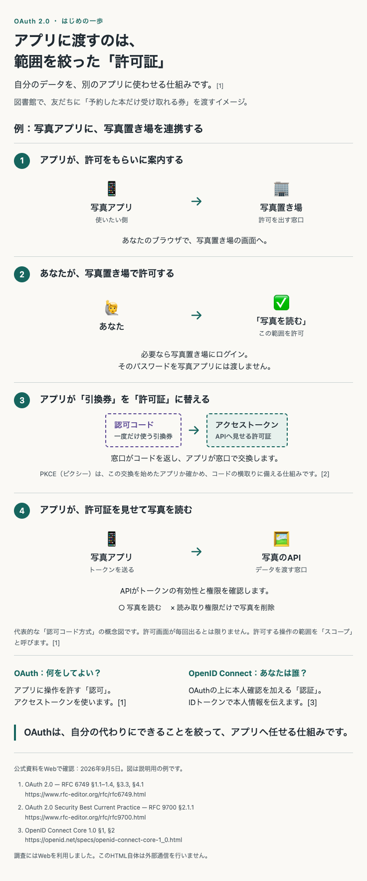 ELI5で生成したOAuth図解。写真アプリが許可を求め、本人が許可し、認可コードをアクセストークンに交換して写真を読むまでの4段階